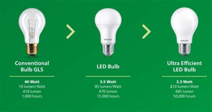 Are LED lights better than energy saving bulbs
