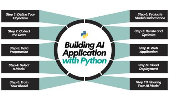 Can you make an AI with Python
