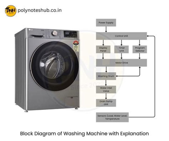 Can you put descaler in a washing machine