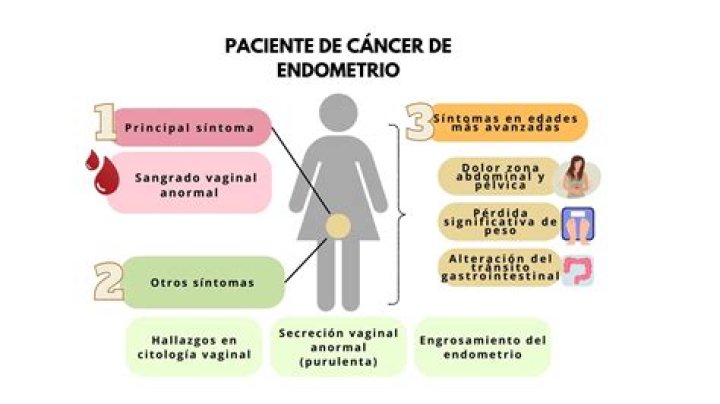 ¿Cuáles son los síntomas de cáncer de endometrio