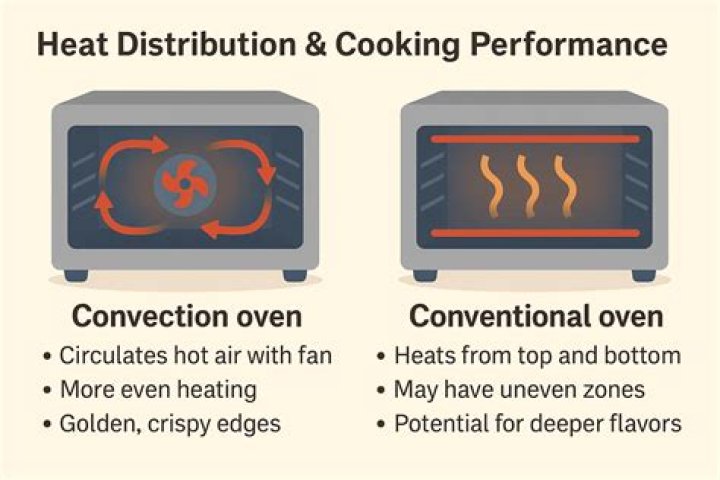 Do gas ovens cook evenly