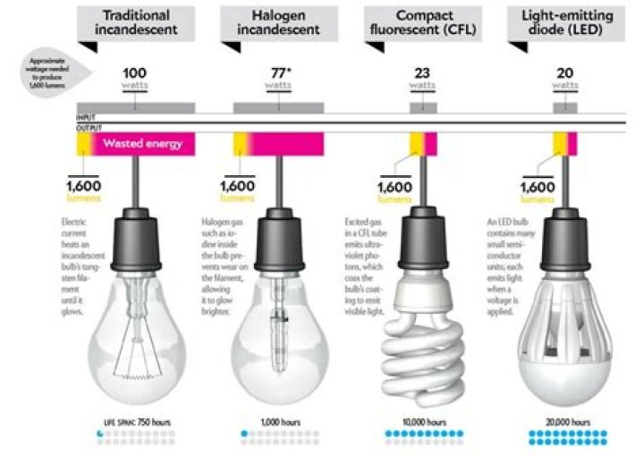 Do halogen lights use more electricity