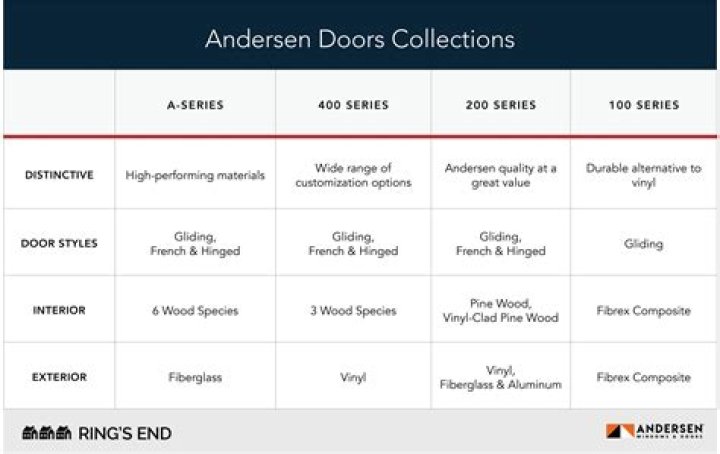 Does Anderson windows sell door to door