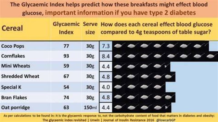 Does bread affect blood sugar