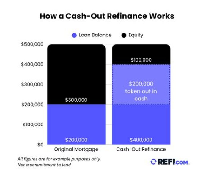 Does cash out refinance affect credit score
