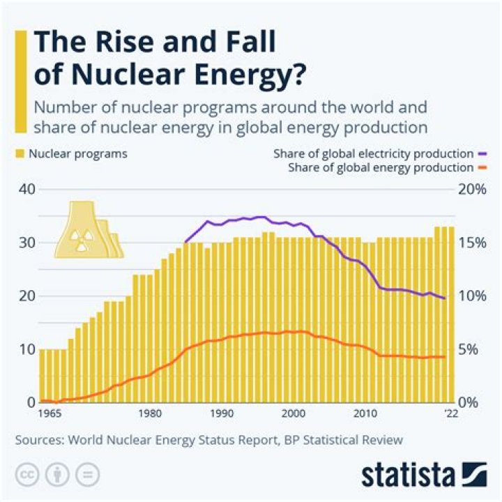 Does nuclear energy use fossil fuels