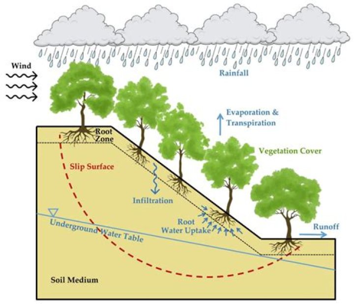 How are flood and landslide related to each other