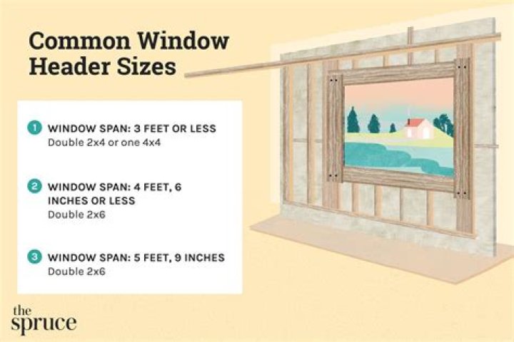 How big of a header do I need for a window