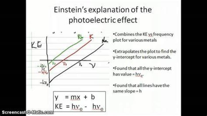 How did Einstein explain the photoelectric effect