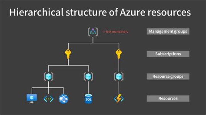 How do I create a resource in Azure