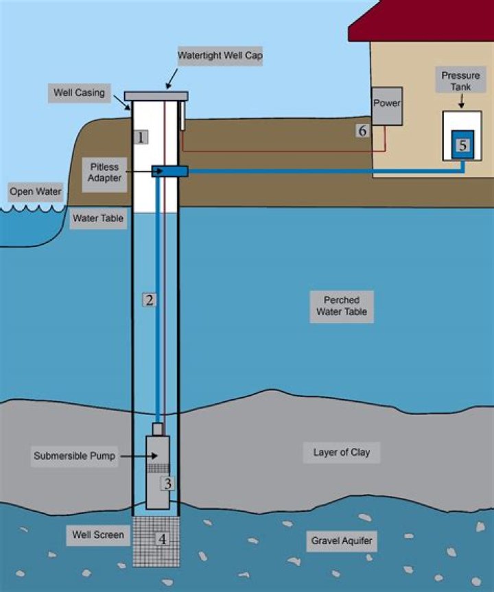 How do I get water to my land