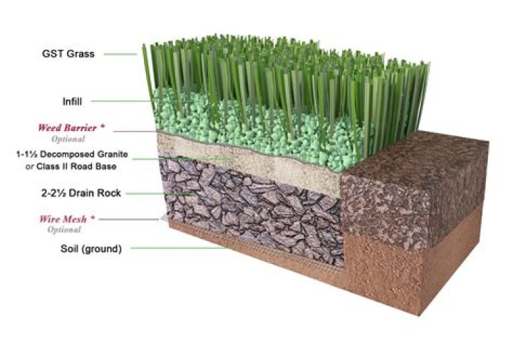 How do I put fake grass in landscape