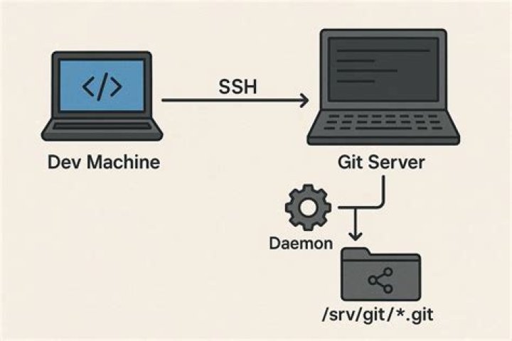 How do I setup a personal git server