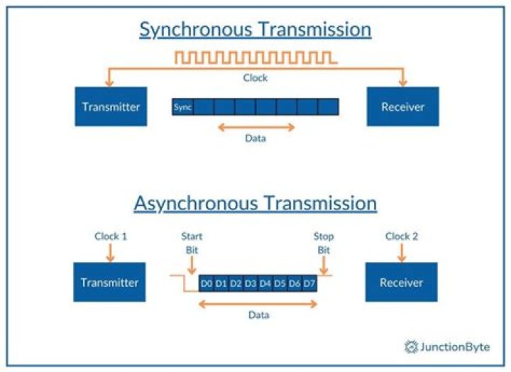 How do I use asynchronous