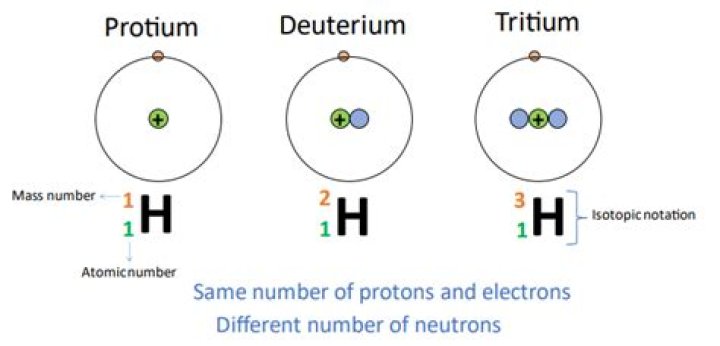 How do you determine the number of electrons protons and neutrons in an atom