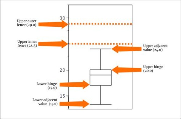 How do you find the upper fence of a Boxplot