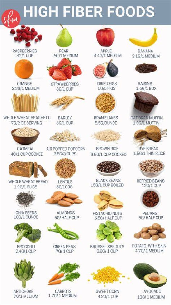 How do you know if your fiber is low