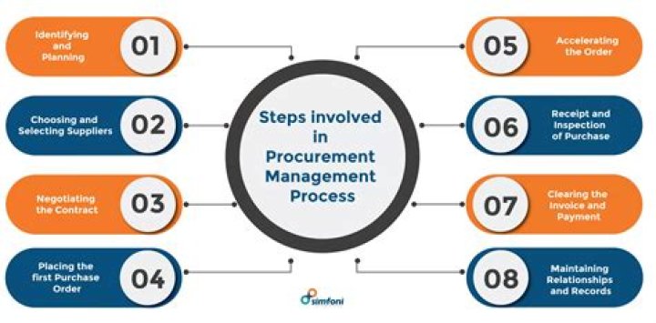 How do you manage procurement process