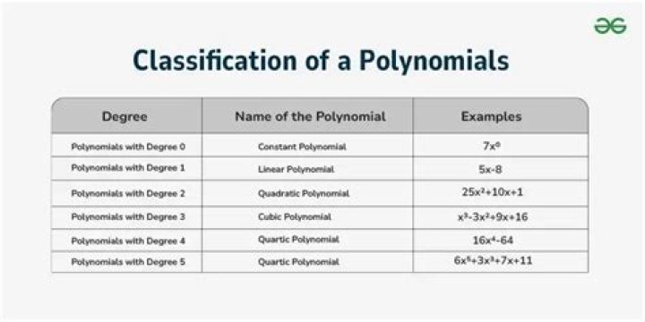 How do you name polynomials by degree and number of terms
