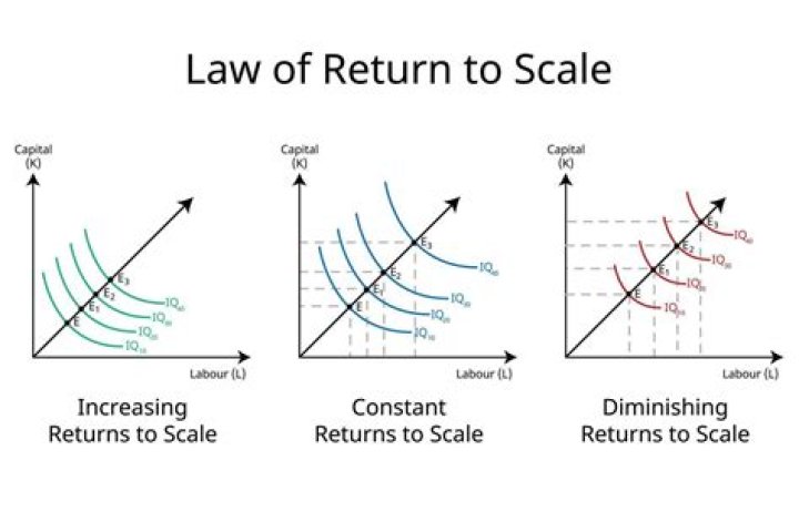 How do you show constant returns to scale