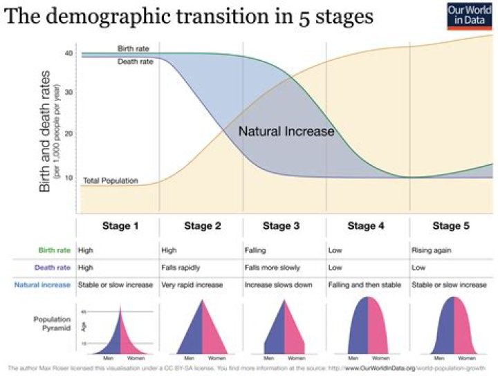 How does demographic transition affect global population