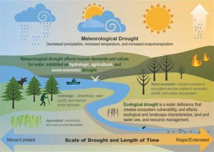 How does drought affect the biosphere