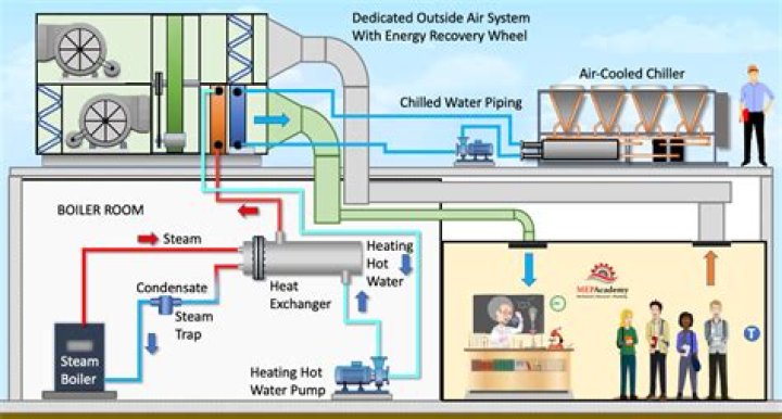 How does steam heat work in a house