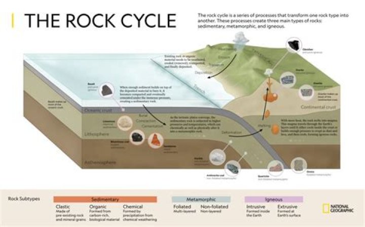 How does the rock cycle change the earths surface