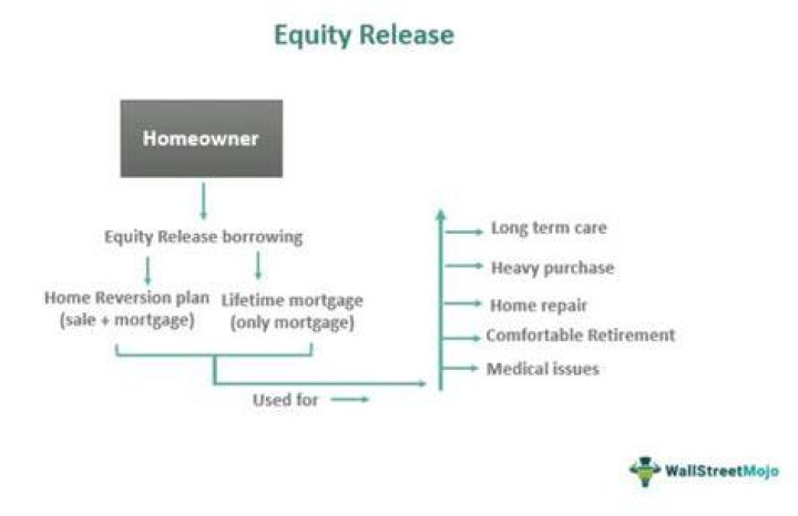 How easy is it to release equity from your property