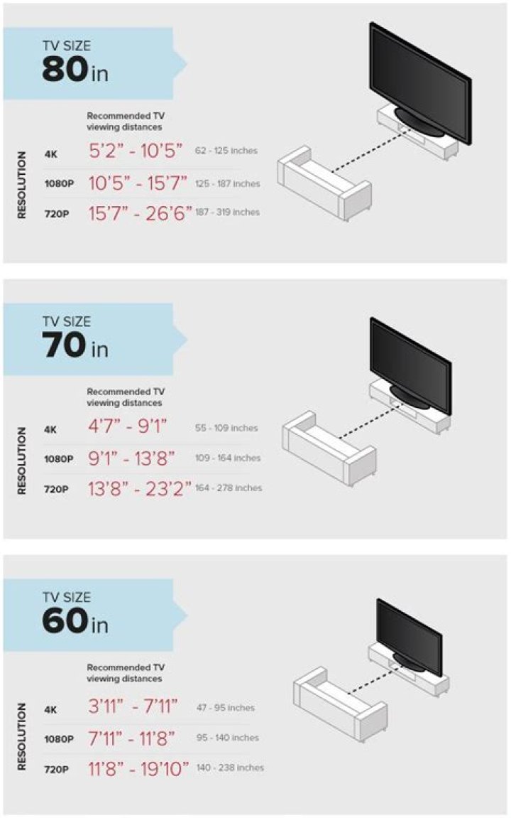 How far away should you sit from a 24 inch TV