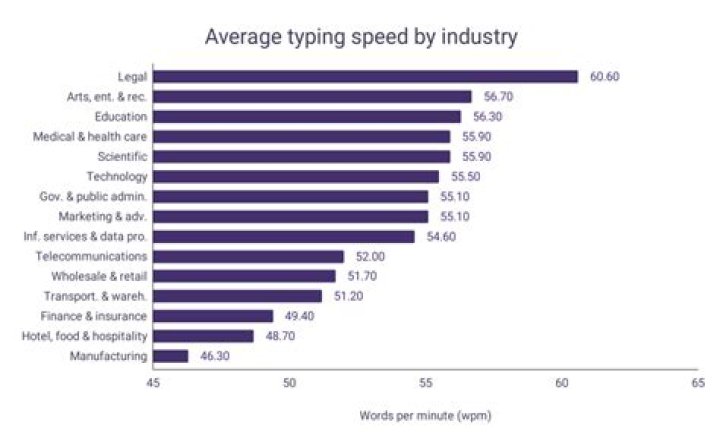 How fast do you type test