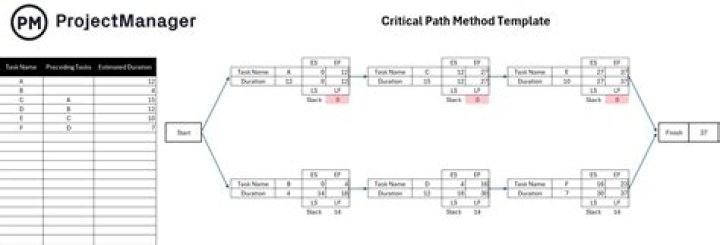 How is critical path length calculated