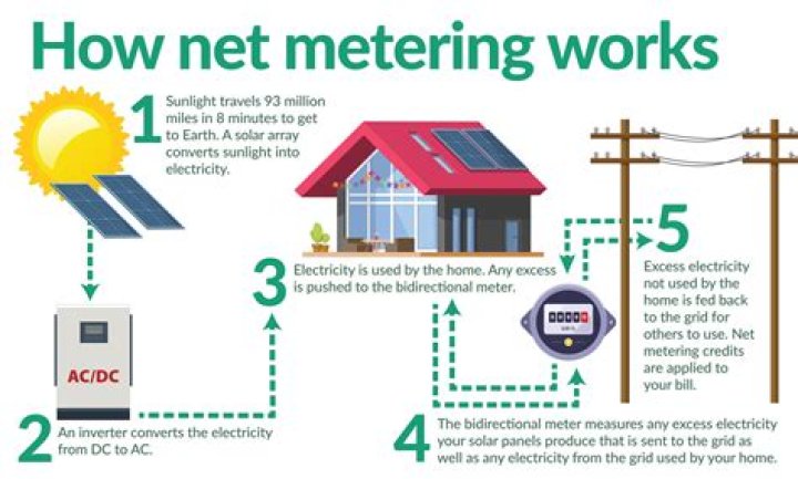 How is net energy determined