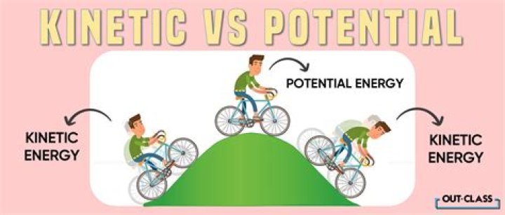 How is potential kinetic and total energy related
