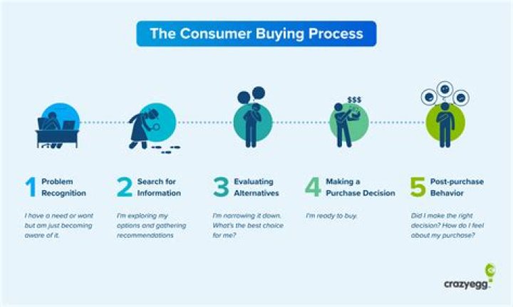 How is the b2b buying process different from the consumer buying process