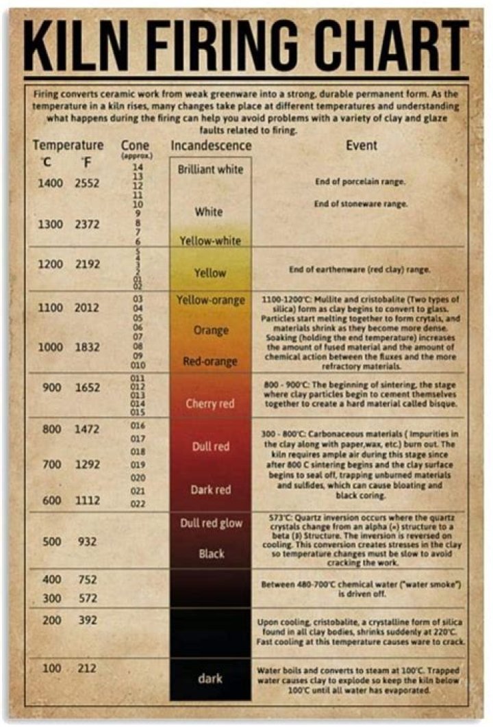 How long does a cone 05 firing take