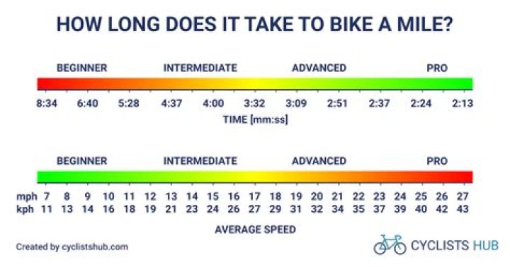 How long does it take to bike around Angel Island