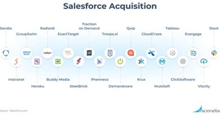 How many acquisitions has Salesforce made