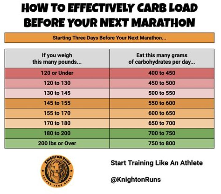 How many carbs do you need when lifting weights