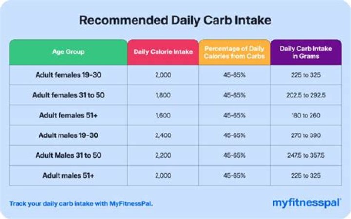 How many carbs should a woman eat in a day