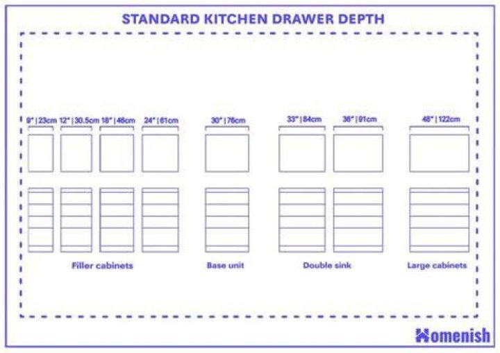 How many drawers are needed in a kitchen
