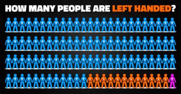 How many people are left handed