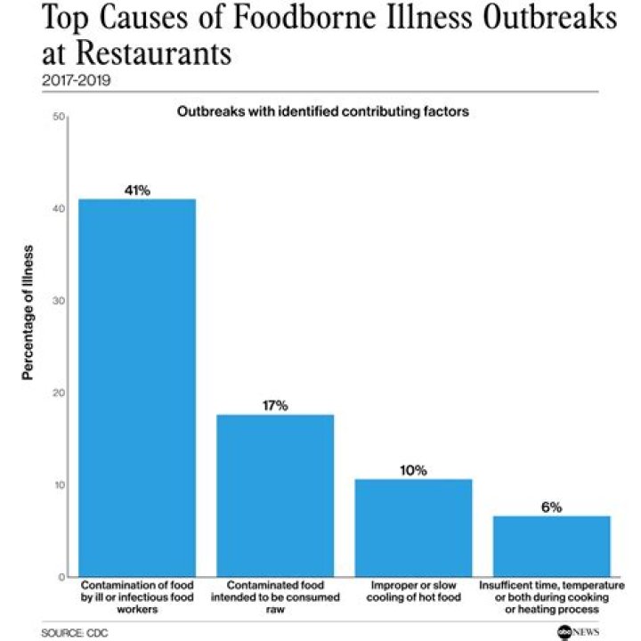 How many people is considered a foodborne outbreak