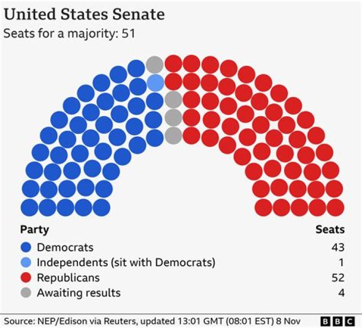 How many seats in the House do Democrats hold