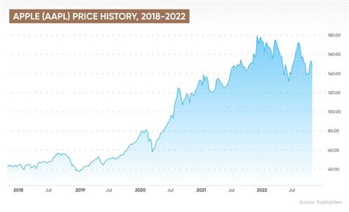 How many shares has Apple bought back