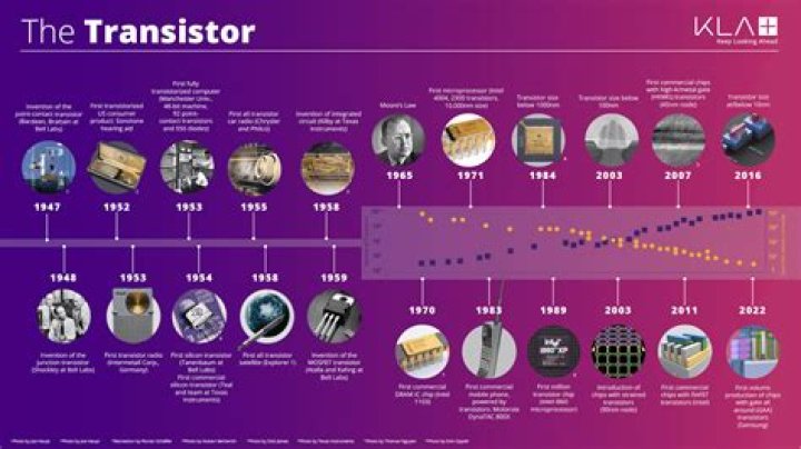 How many transistors are integrated in SSI