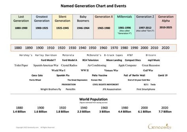 How many years is 7 generations