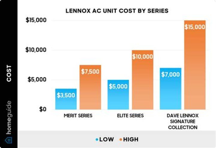 How much does a Lennox HVAC cost