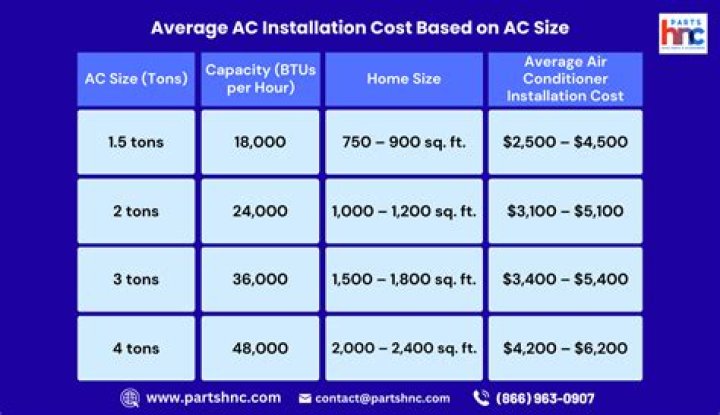 How much does AC Zoning cost