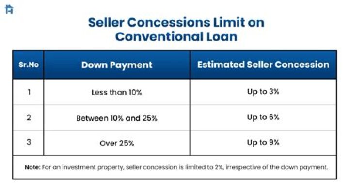 How much does FHA allow for seller concessions